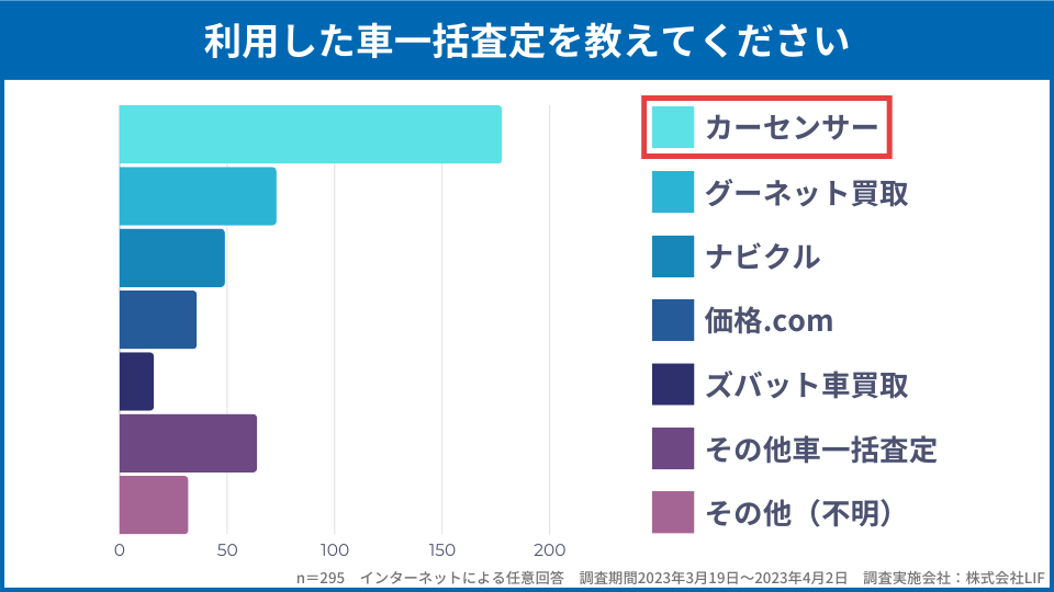 アンケート結果「利用した車一括査定サイトを教えてください」