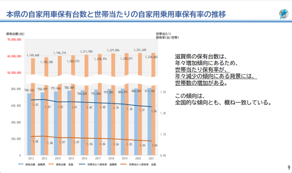 滋賀県の自家用自動車保有率の状況