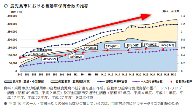 鹿児島市役所「第３章 鹿児島市の公共交通の現状と課題」