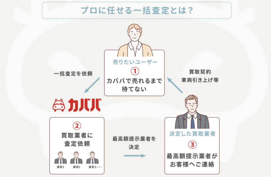 カババのプロに任せる一括査定