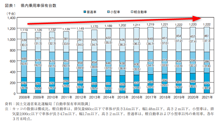 とうほう地域研究所「福島県内乗用車需要の現状と課題について」