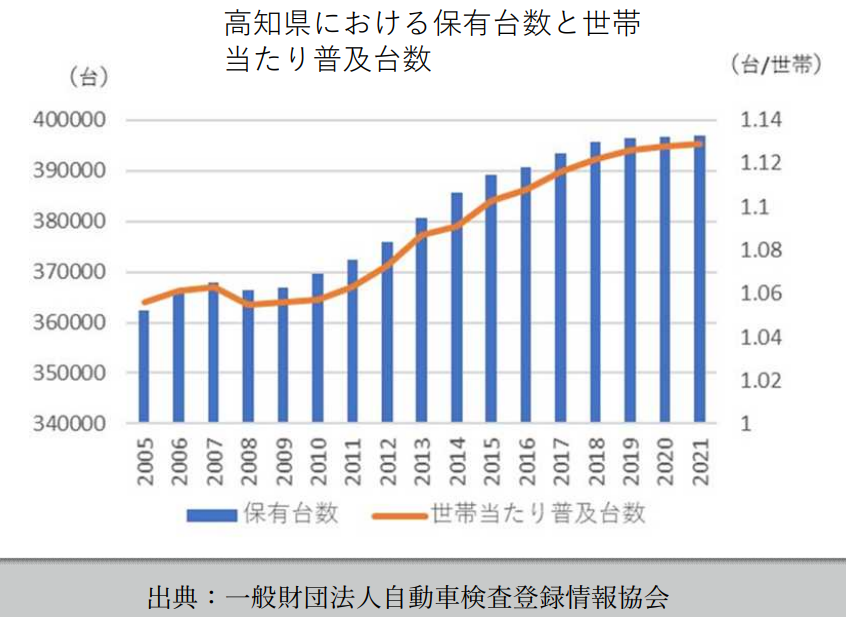 高知県における保有台数と世帯当たり普及台数